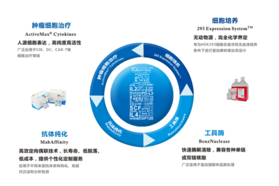 ACROBiosystems 以創(chuàng)新技術(shù)服務(wù)賦能生命科學(xué)研究與生物醫(yī)藥開發(fā)